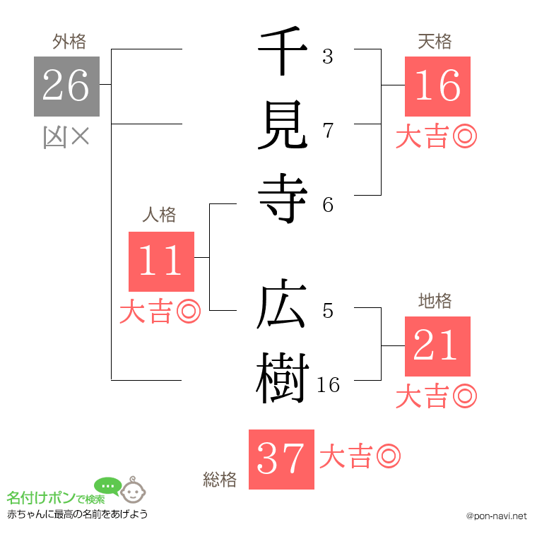 千見寺 広樹さんの姓名判断結果