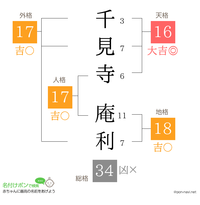 千見寺 庵利さんの姓名判断結果