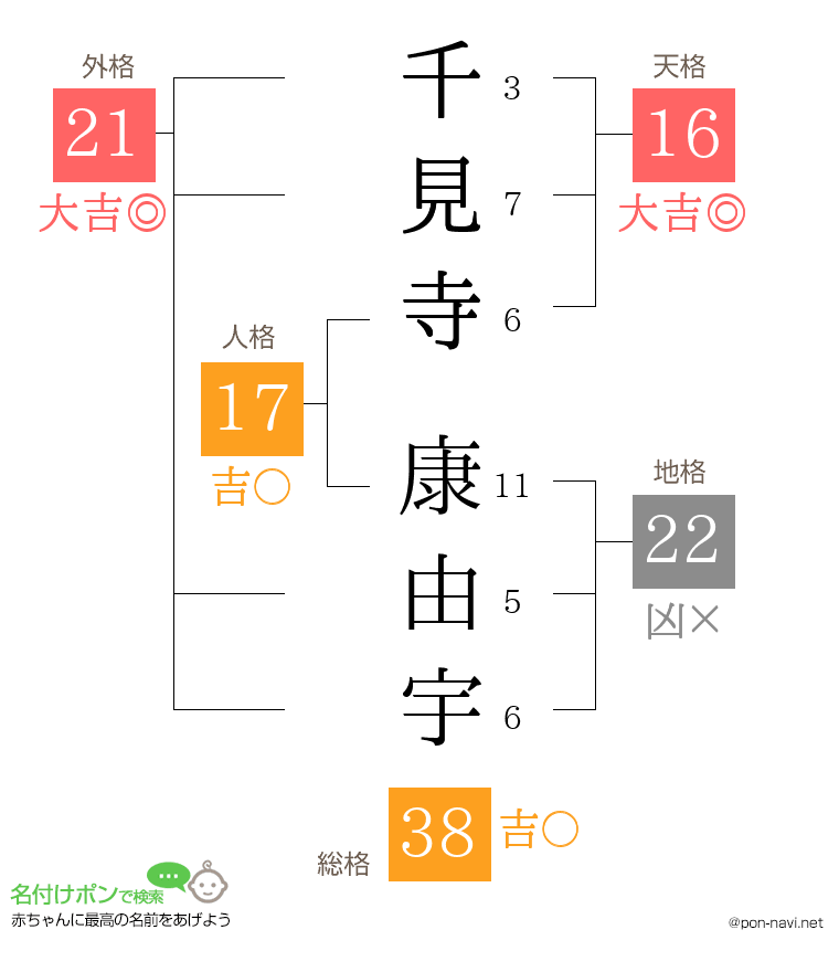 千見寺 康由宇さんの姓名判断結果