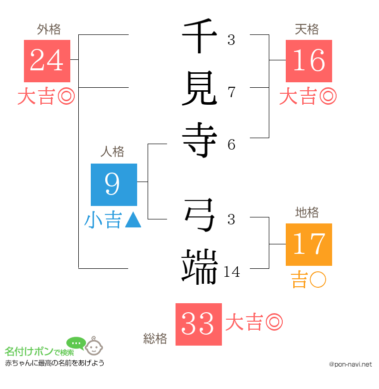 千見寺 弓端さんの姓名判断結果