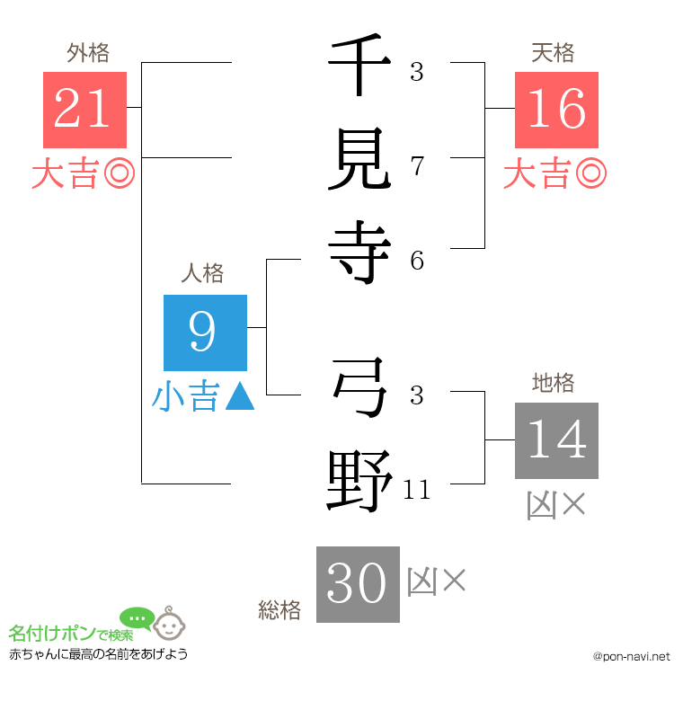 千見寺 弓野さんの姓名判断結果