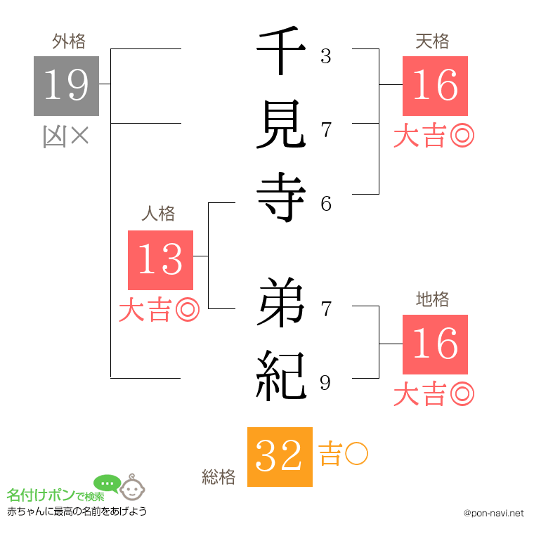 千見寺 弟紀さんの姓名判断結果