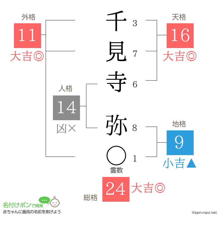 千見寺 弥さんの姓名判断結果