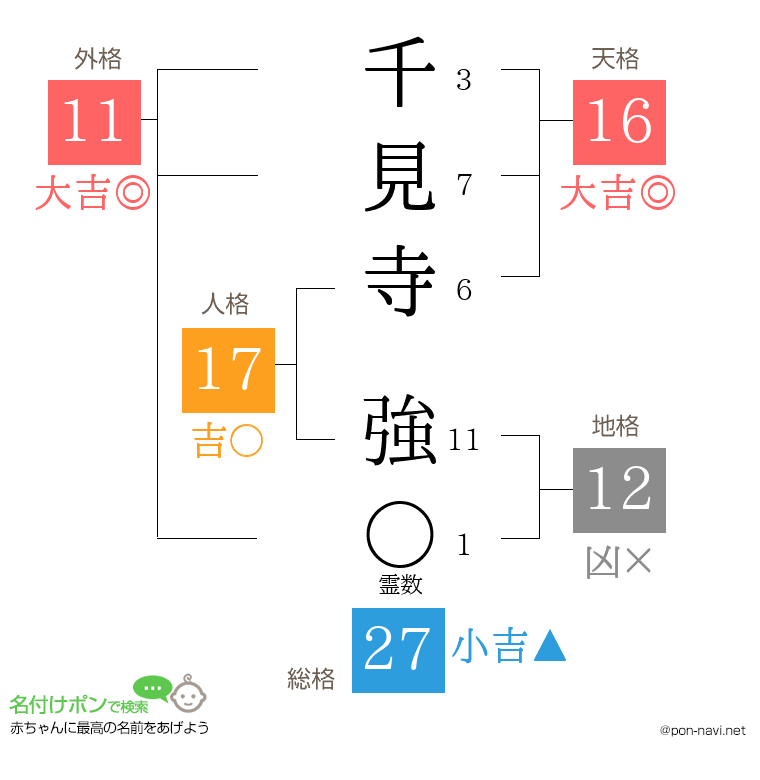 千見寺 強さんの姓名判断結果