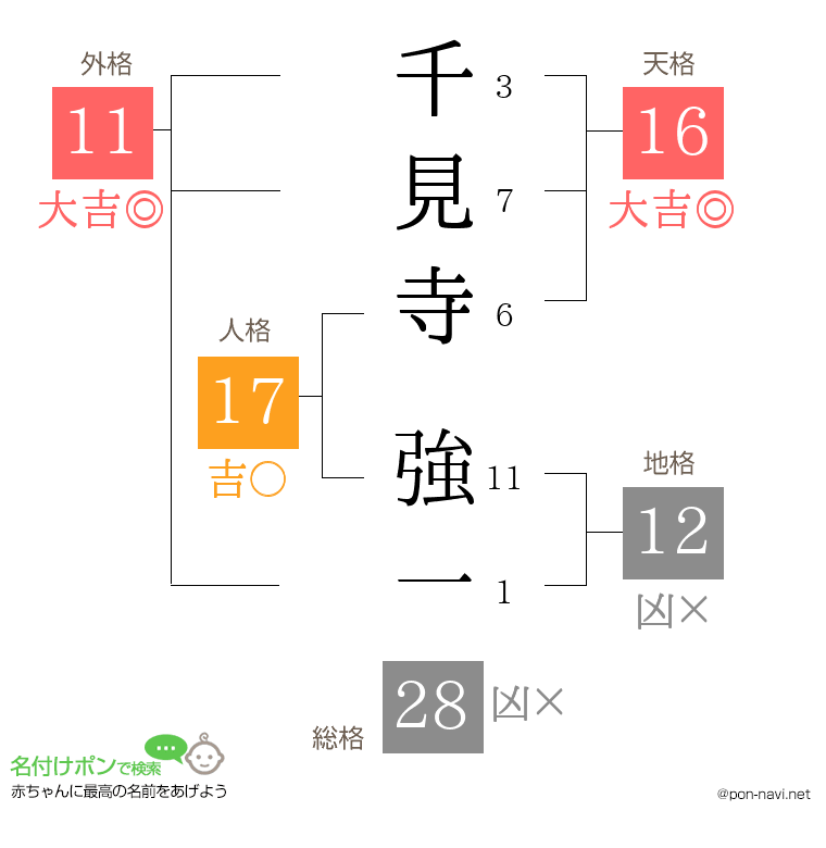 千見寺 強一さんの姓名判断結果