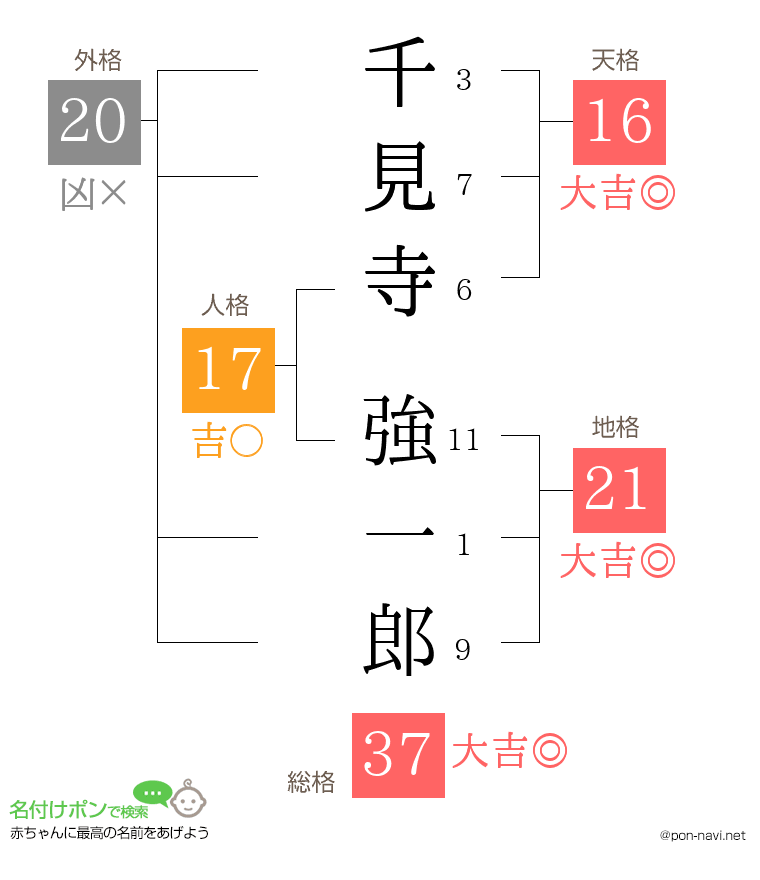 千見寺 強一郎さんの姓名判断結果