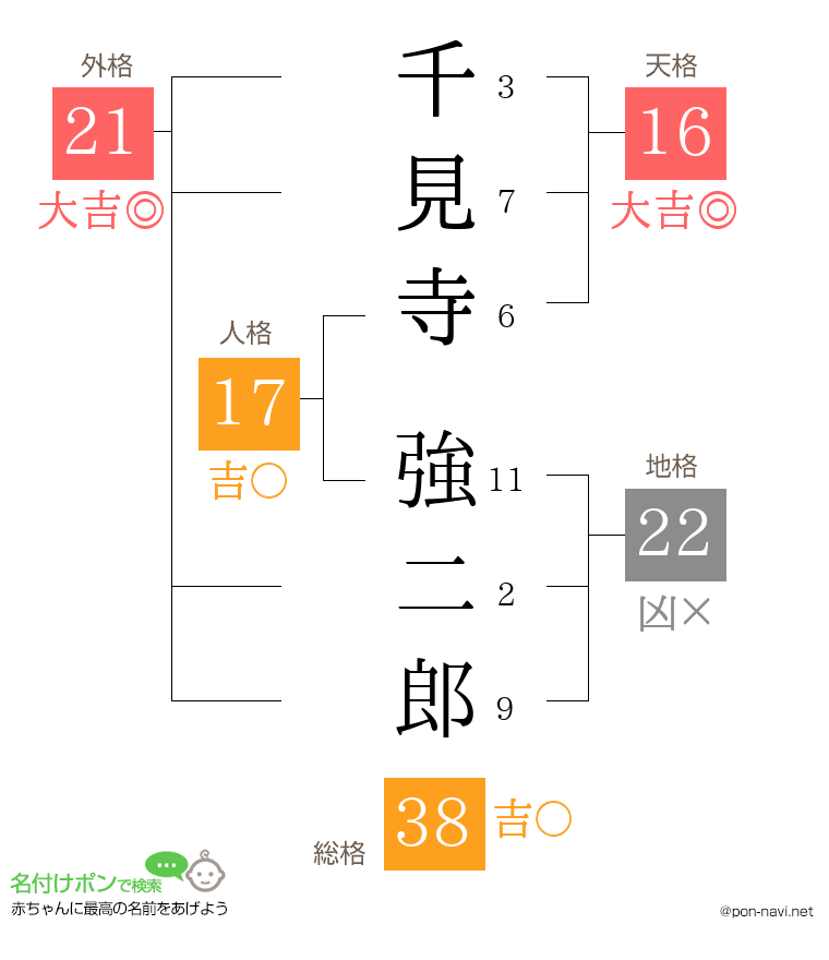 千見寺 強二郎さんの姓名判断結果