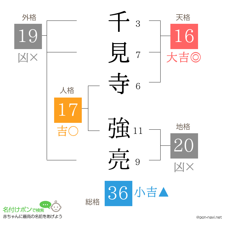 千見寺 強亮さんの姓名判断結果