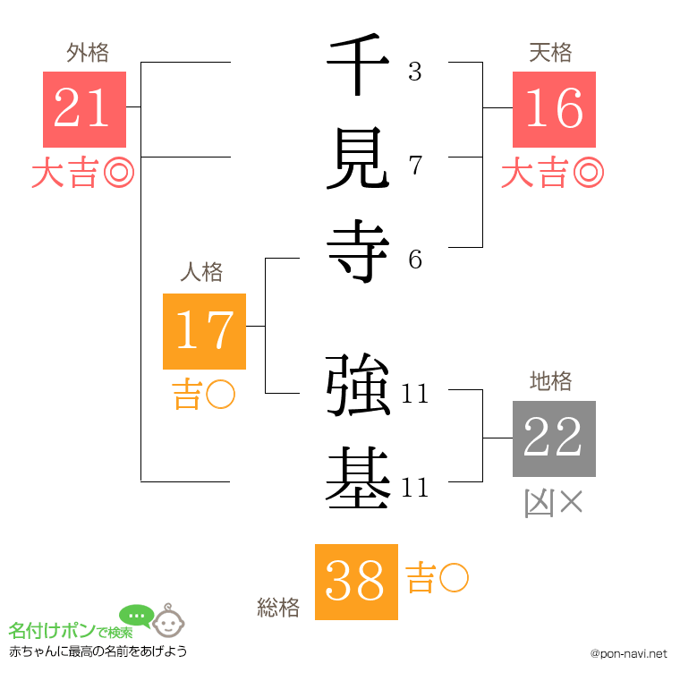 千見寺 強基さんの姓名判断結果