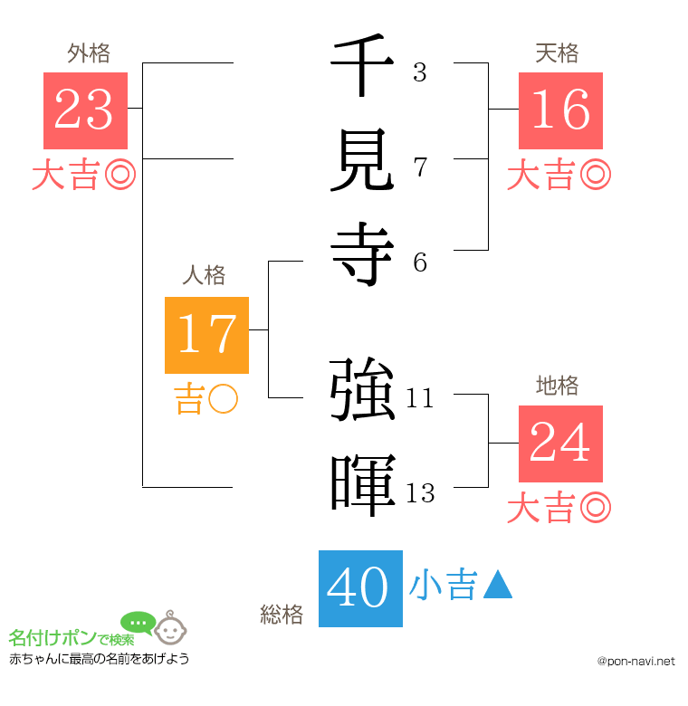 千見寺 強暉さんの姓名判断結果