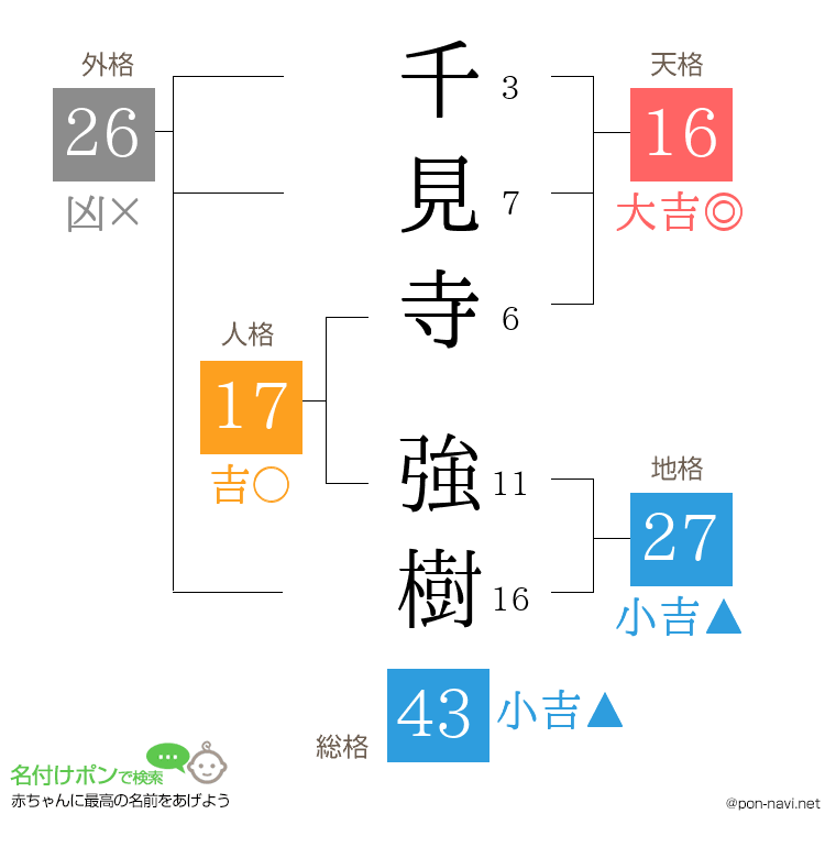 千見寺 強樹さんの姓名判断結果