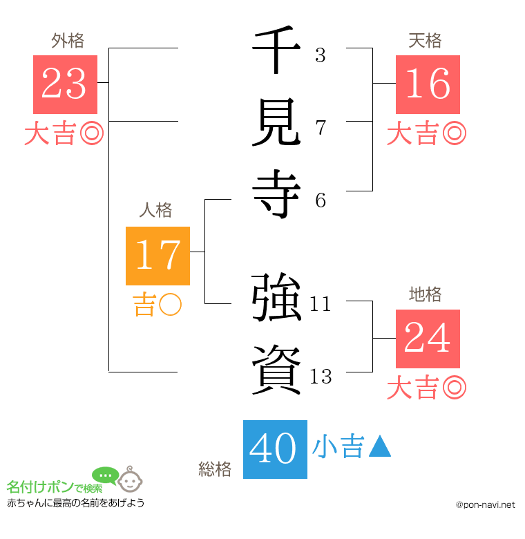 千見寺 強資さんの姓名判断結果