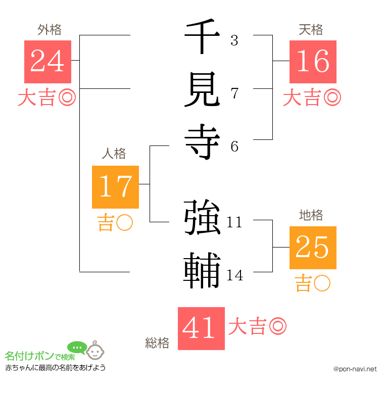 千見寺 強輔さんの姓名判断結果