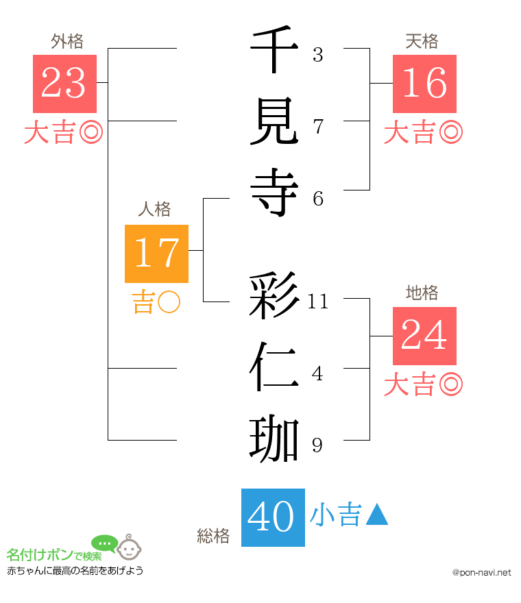 千見寺 彩仁珈さんの姓名判断結果