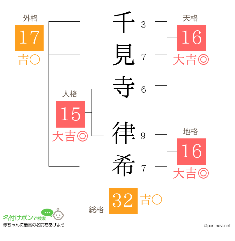 千見寺 律希さんの姓名判断結果