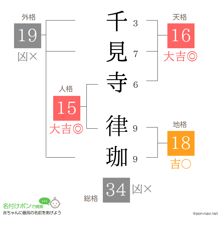 千見寺 律珈さんの姓名判断結果