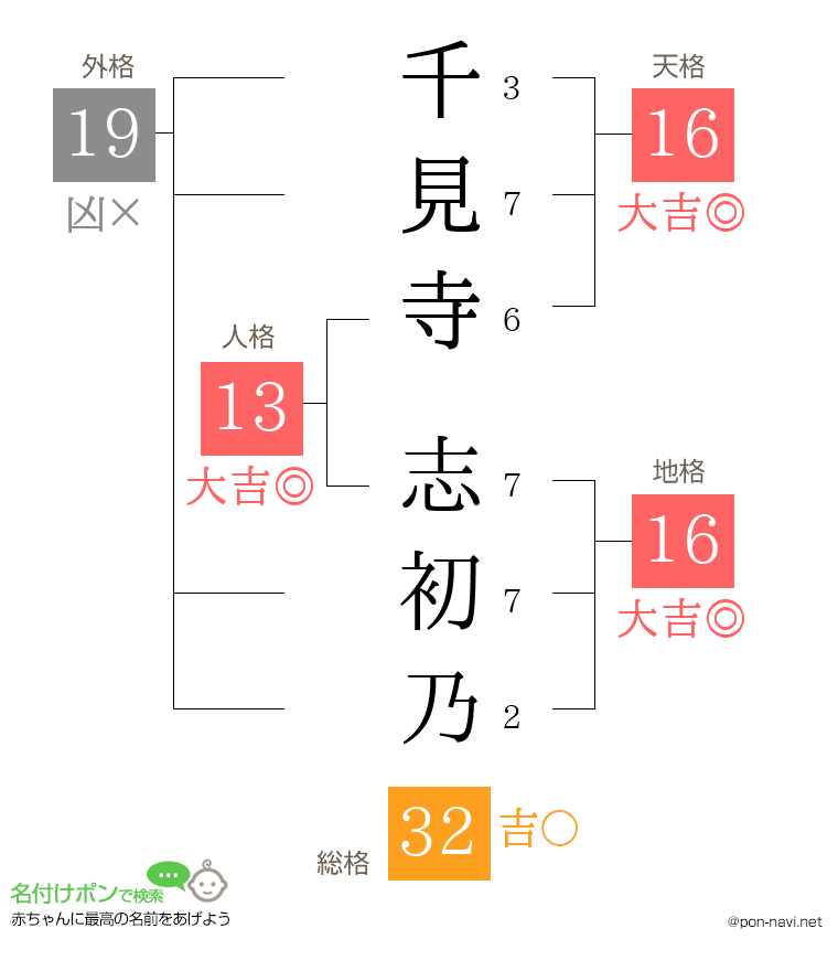 千見寺 志初乃さんの姓名判断結果