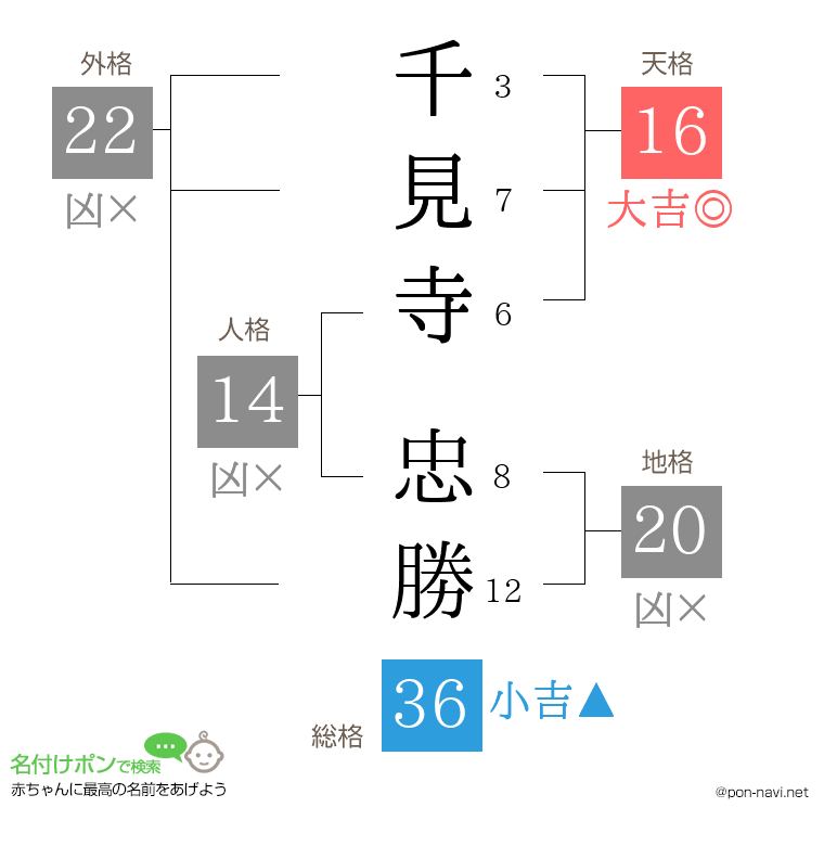 千見寺 忠勝さんの姓名判断結果