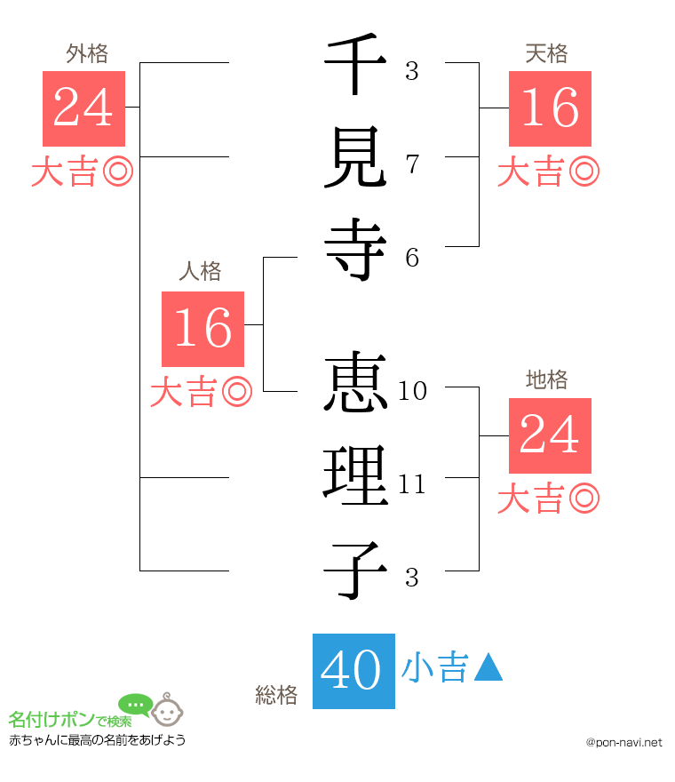 千見寺 恵理子さんの姓名判断結果