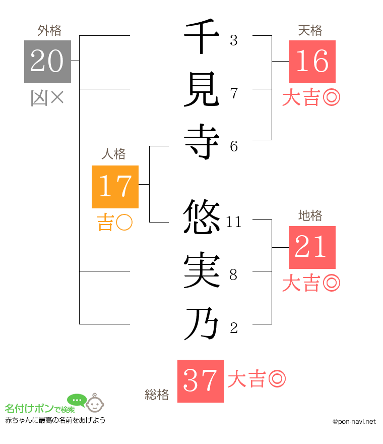 千見寺 悠実乃さんの姓名判断結果