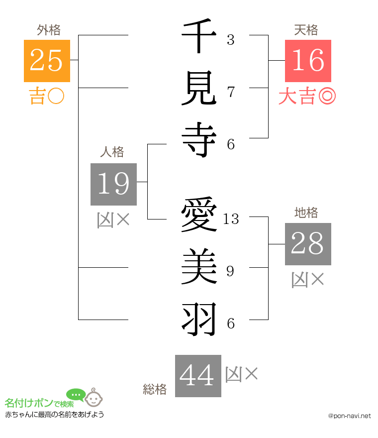 千見寺 愛美羽さんの姓名判断結果