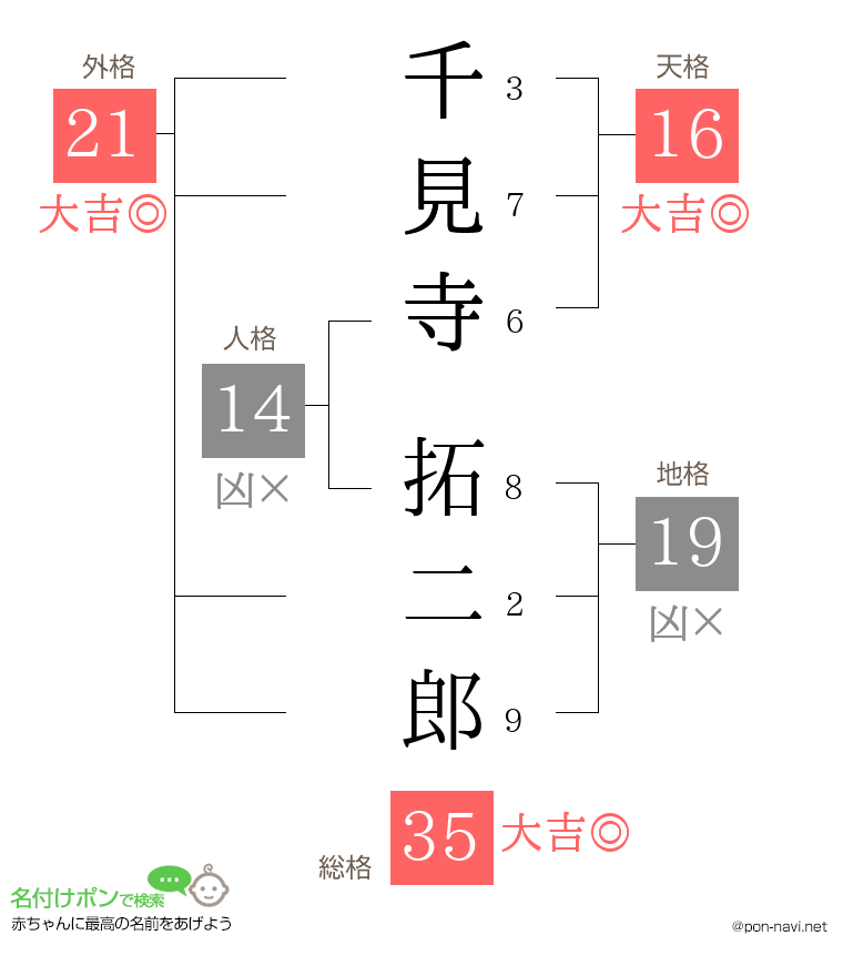千見寺 拓二郎さんの姓名判断結果