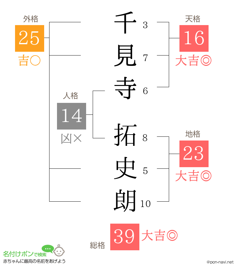千見寺 拓史朗さんの姓名判断結果