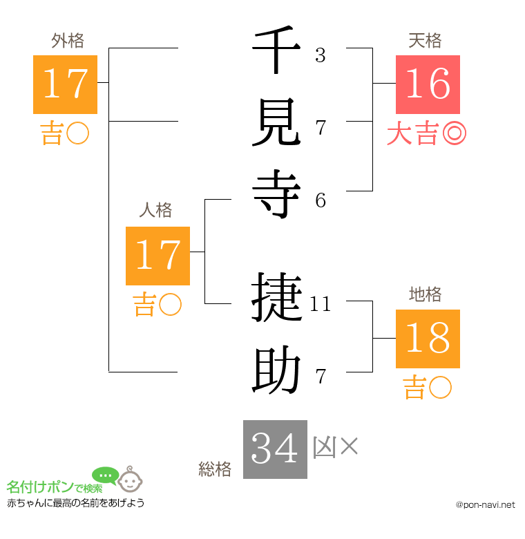 千見寺 捷助さんの姓名判断結果