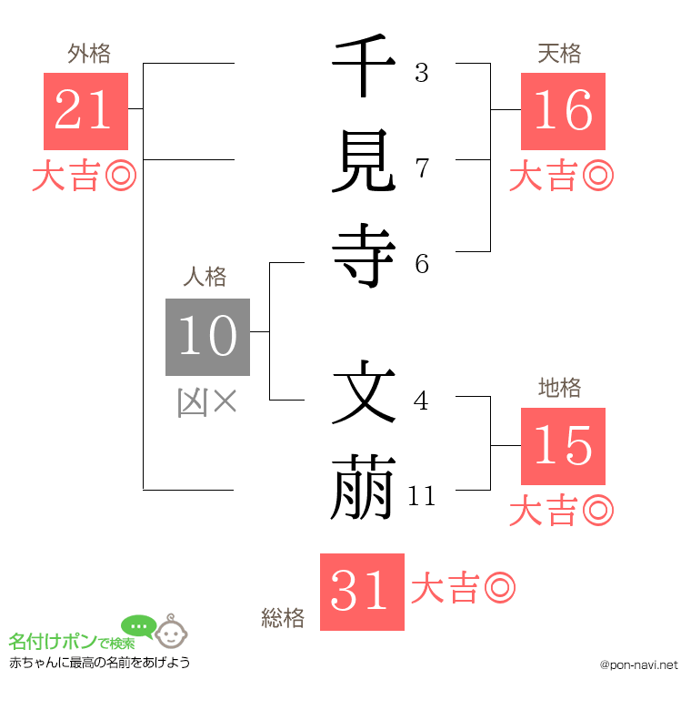 千見寺 文萠さんの姓名判断結果