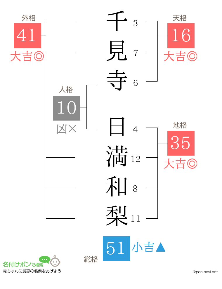 千見寺 日満和梨さんの姓名判断結果