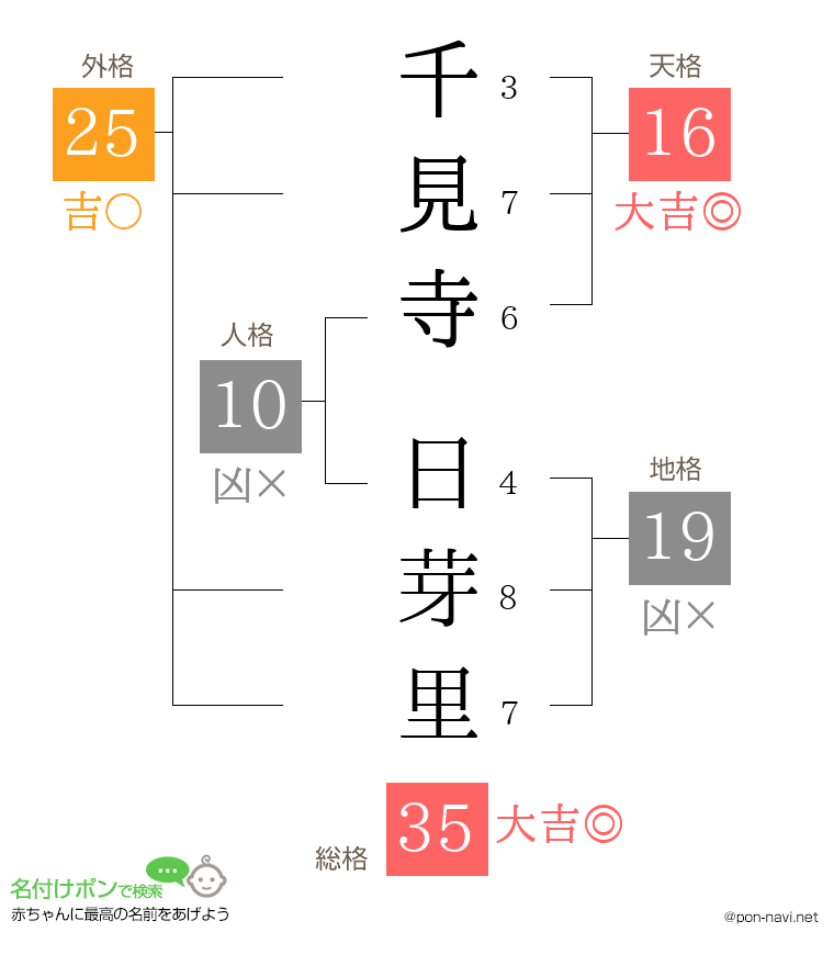 千見寺 日芽里さんの姓名判断結果