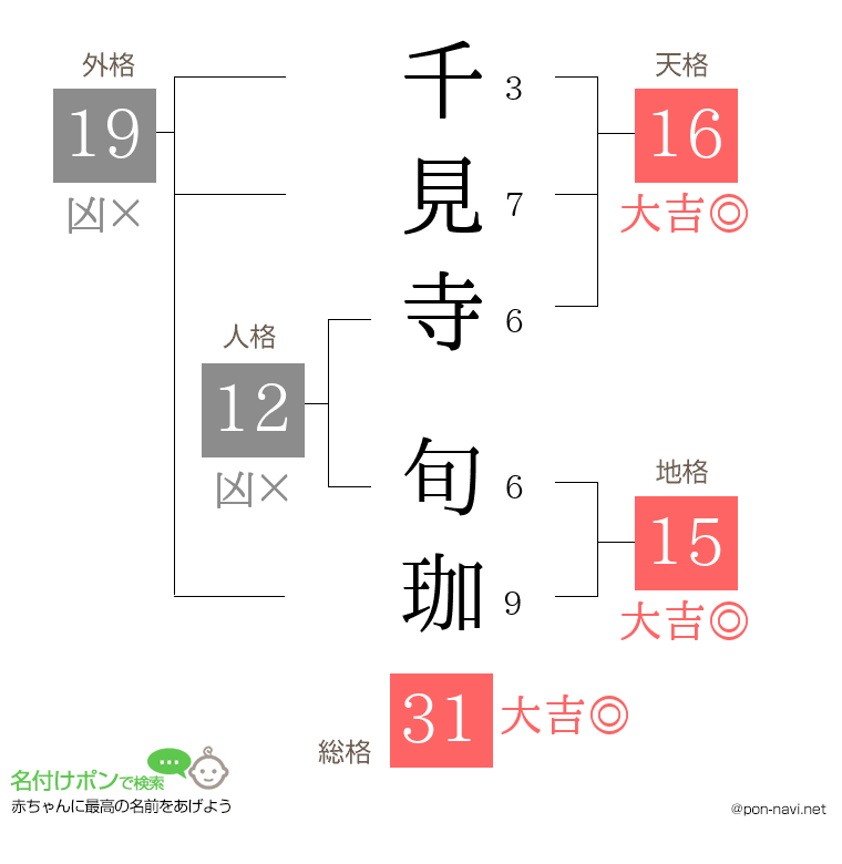千見寺 旬珈さんの姓名判断結果