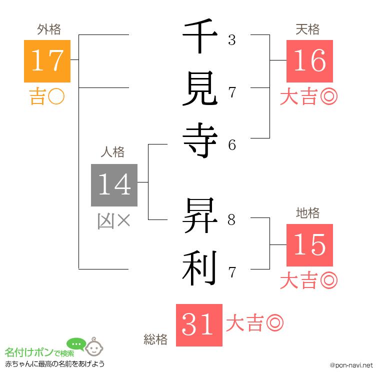千見寺 昇利さんの姓名判断結果