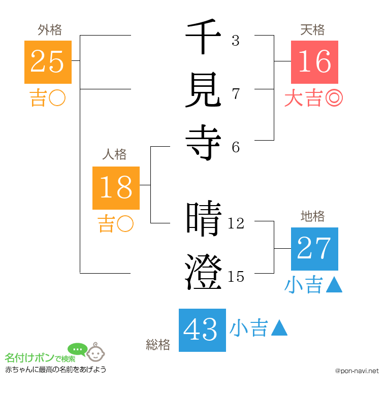千見寺 晴澄さんの姓名判断結果
