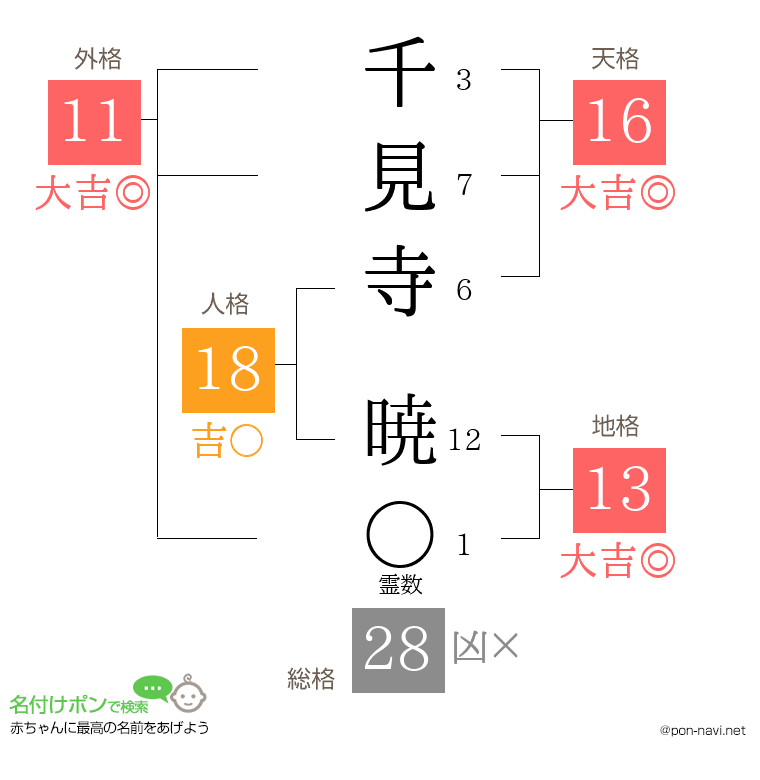 千見寺 暁さんの姓名判断結果
