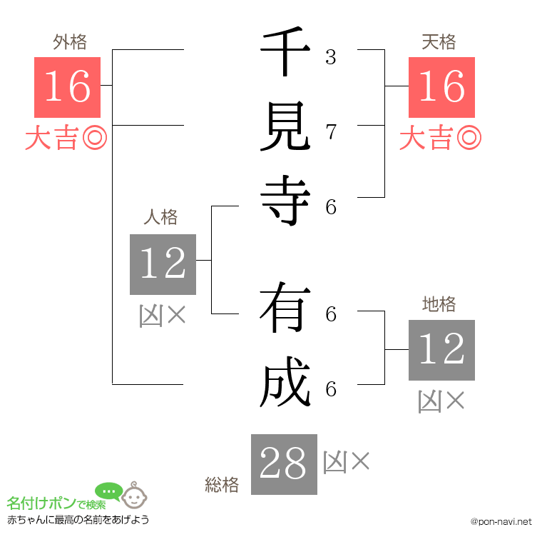 千見寺 有成さんの姓名判断結果