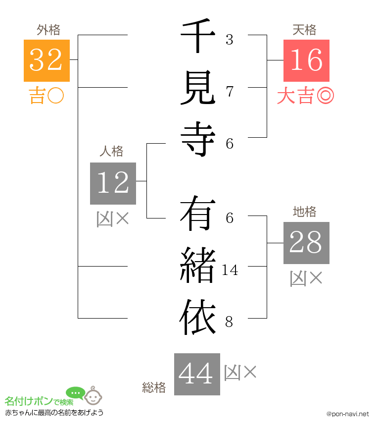 千見寺 有緒依さんの姓名判断結果