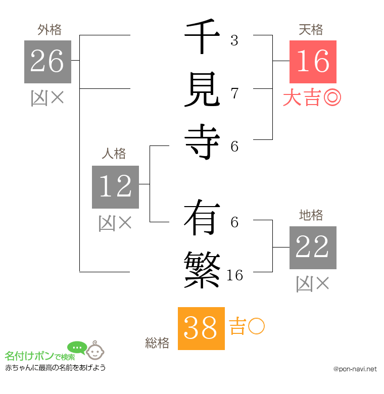 千見寺 有繁さんの姓名判断結果