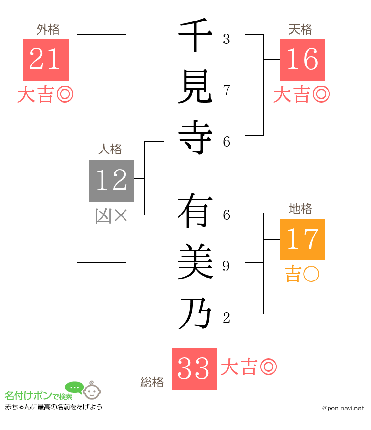 千見寺 有美乃さんの姓名判断結果