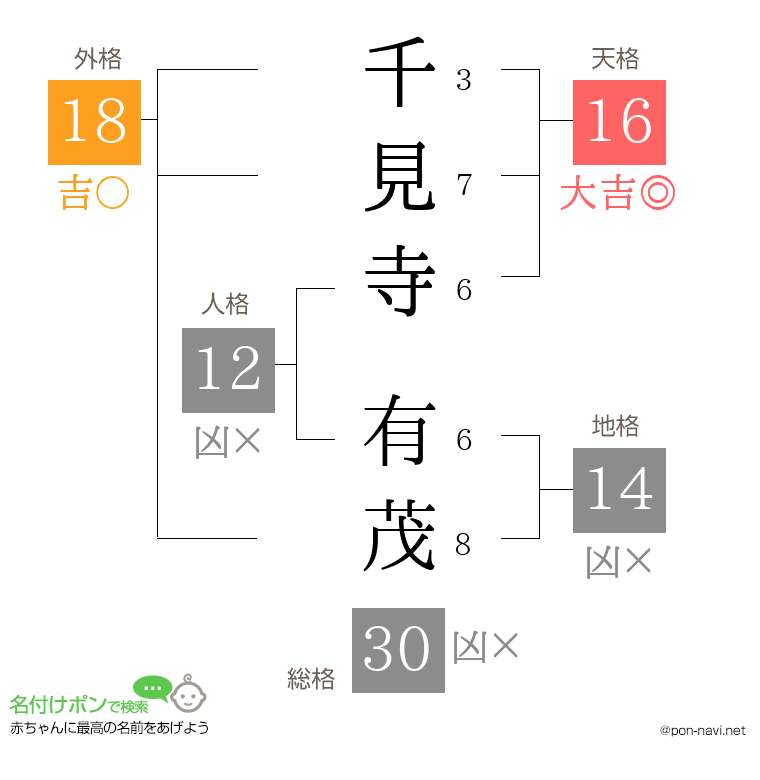 千見寺 有茂さんの姓名判断結果