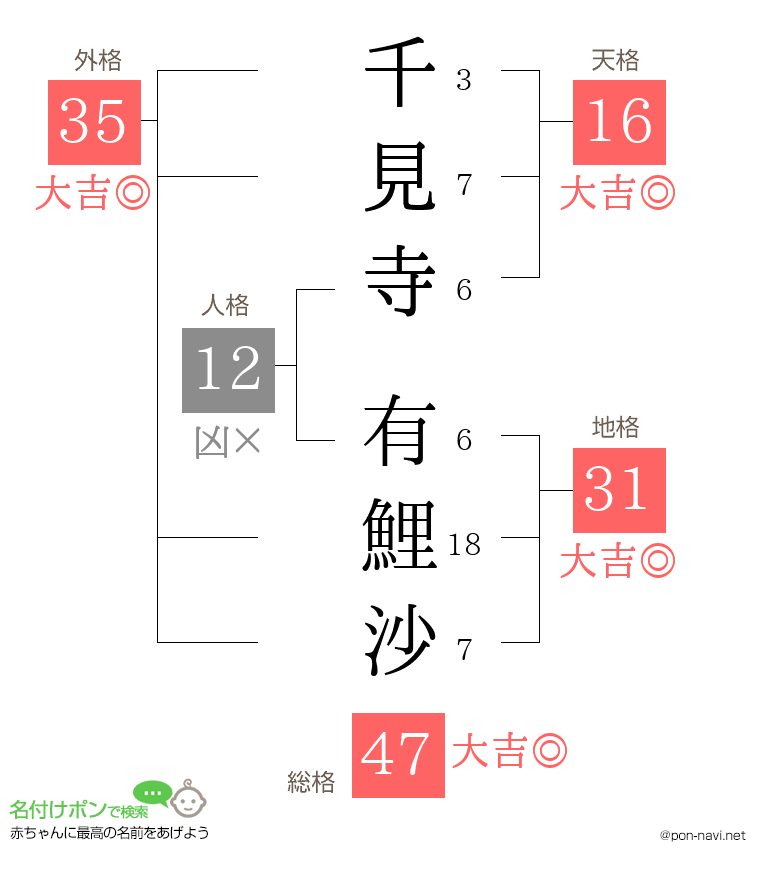 千見寺 有鯉沙さんの姓名判断結果