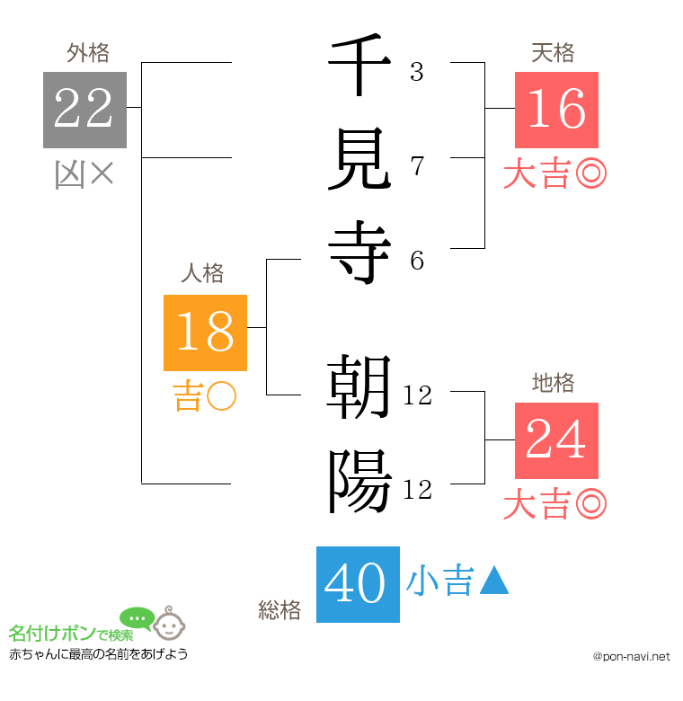 千見寺 朝陽さんの姓名判断結果