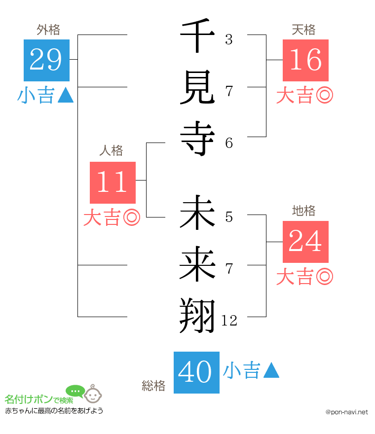 千見寺 未来翔さんの姓名判断結果