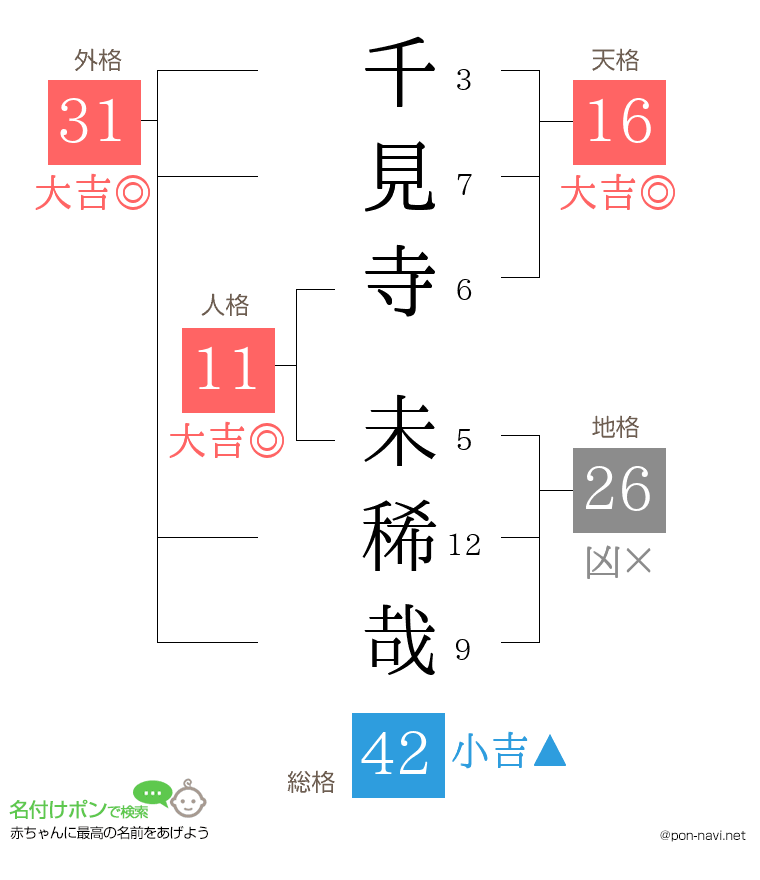 千見寺 未稀哉さんの姓名判断結果