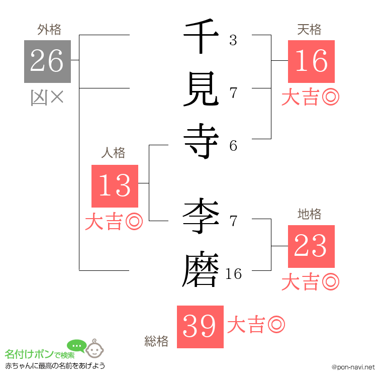 千見寺 李磨さんの姓名判断結果