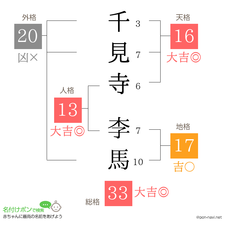 千見寺 李馬さんの姓名判断結果