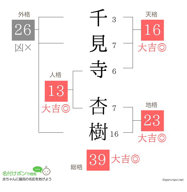 千見寺 杏樹さんの姓名判断結果