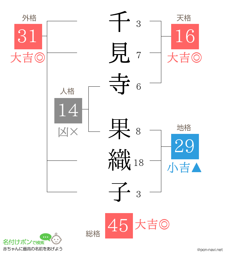 千見寺 果織子さんの姓名判断結果