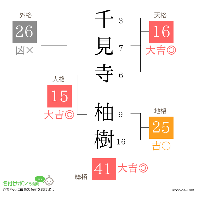 千見寺 柚樹さんの姓名判断結果