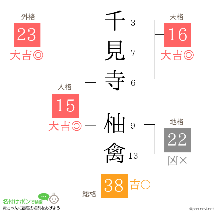 千見寺 柚禽さんの姓名判断結果